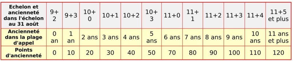 Hors Classe SNUDI FO 94